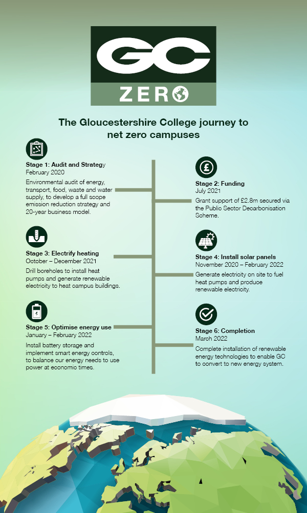 The Gloucestershire College journey to net zero campuses