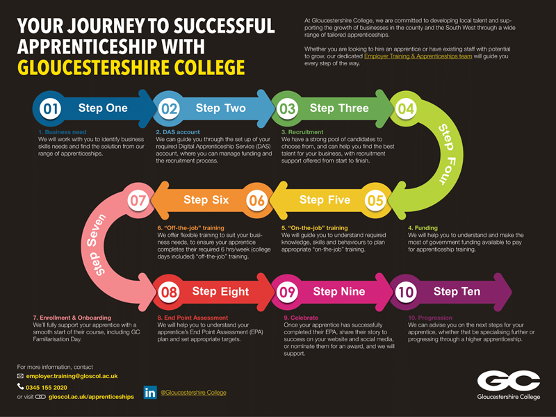 employer journey image to a successful apprenticeship